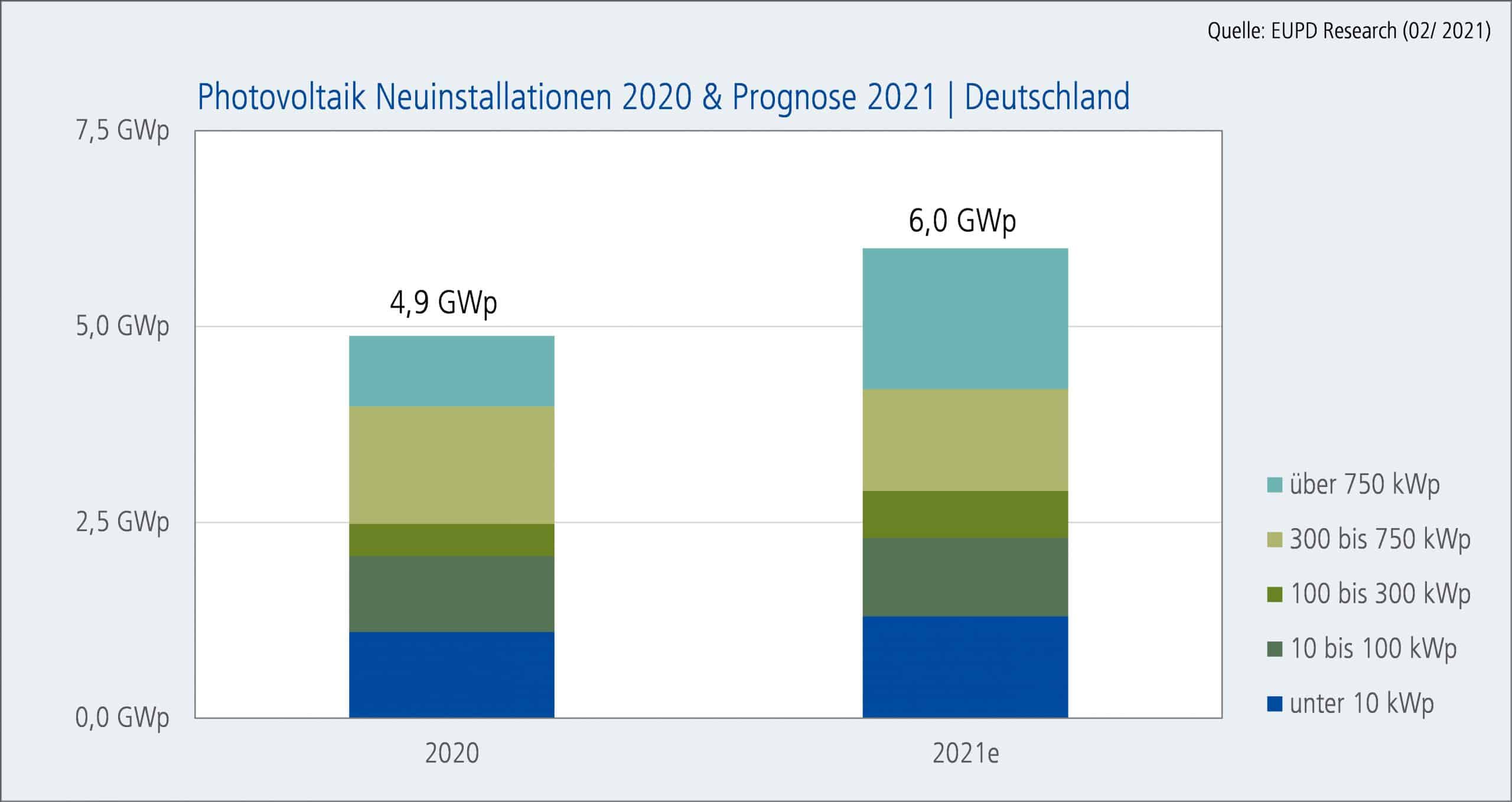Photovoltaik-Neuinstallationen 2020 & Prognose 2021 | Deutschland