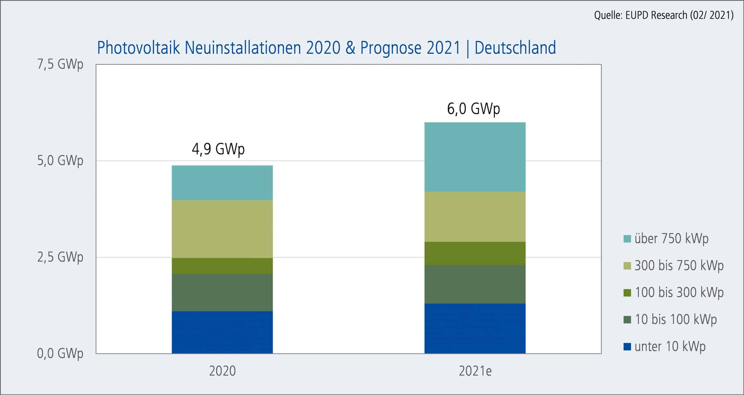 Nuevas instalaciones fotovoltaicas 2020 y previsión 2021 |  Alemania