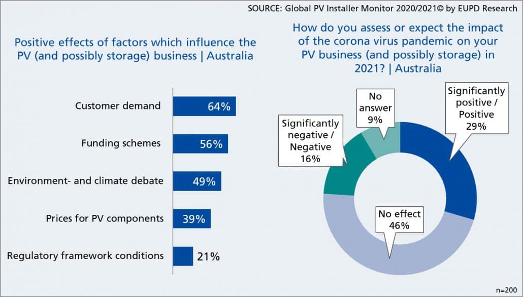 High customer demand drives the Australian PV market in the midst of the COVID-19 pandemic