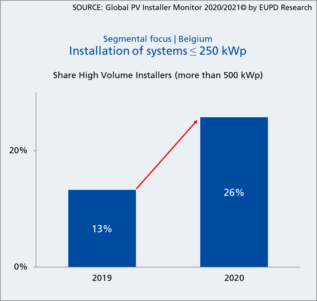 Share of high volume installers who installed PV systems with ≤ 250 kWp in 2019 and 2020