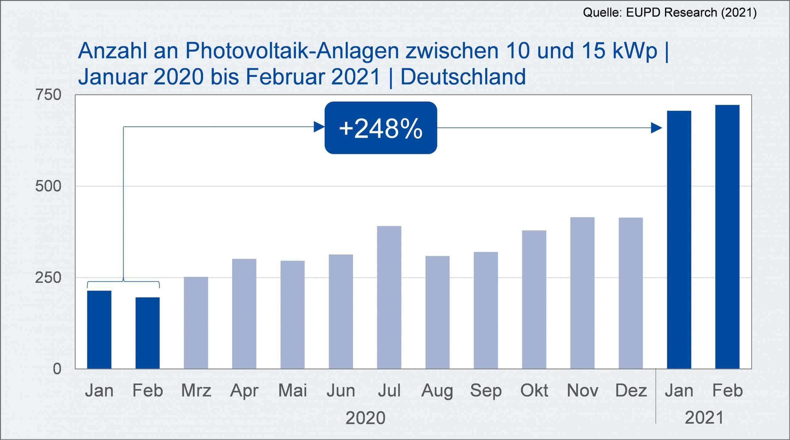 Anzahl der Photovoltaik-Anlagen zwischen 10 und 15 kWp | Januar 2020 bis Februar 2021 | Deutschland