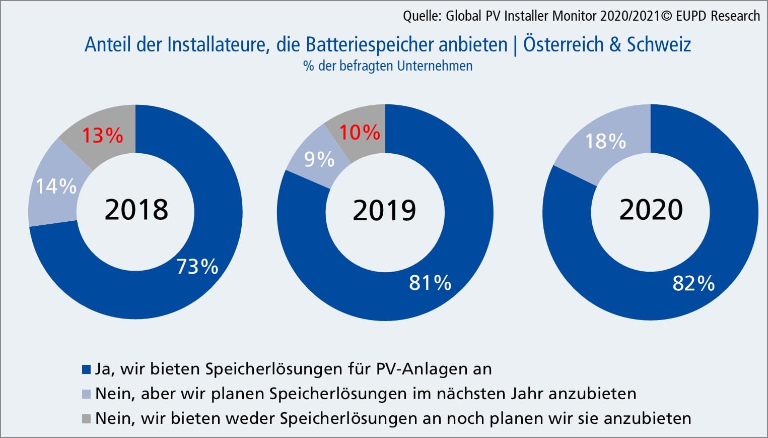 Anteil der Installateure, die Speicherlösungen anbieten 2018, 2019 und 2020