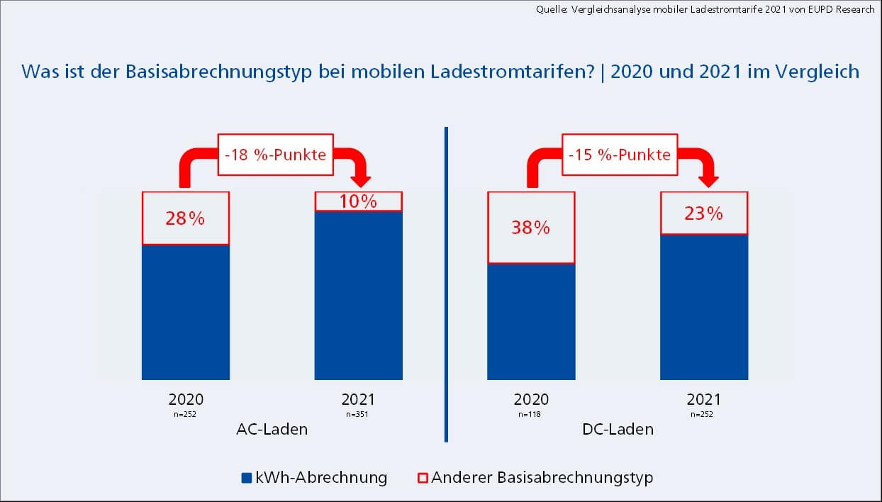 Basisabrechnungstyp bei mobilen Ladestromtarifen