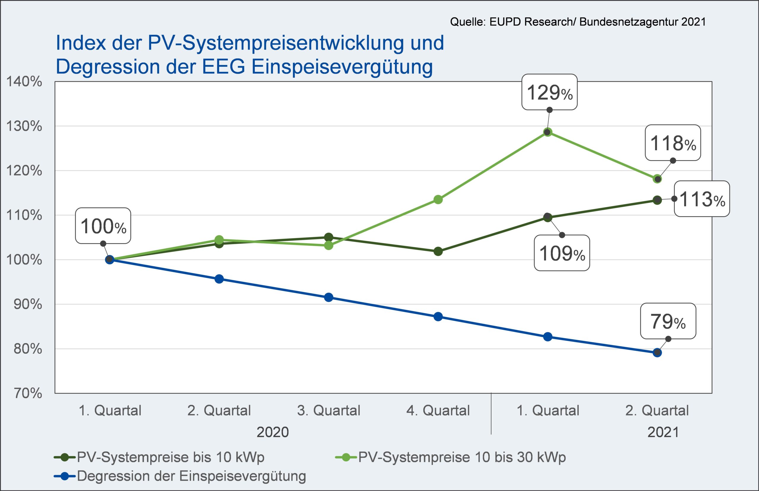 Index der PV Systempreisentwicklung in Abhängigkeit von Systemgröße