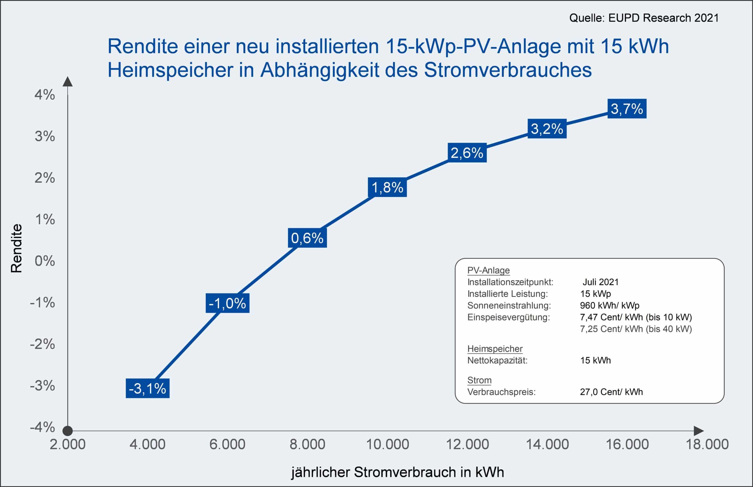 Rendite einer neu installierten 15 kWp Anlage mit 15