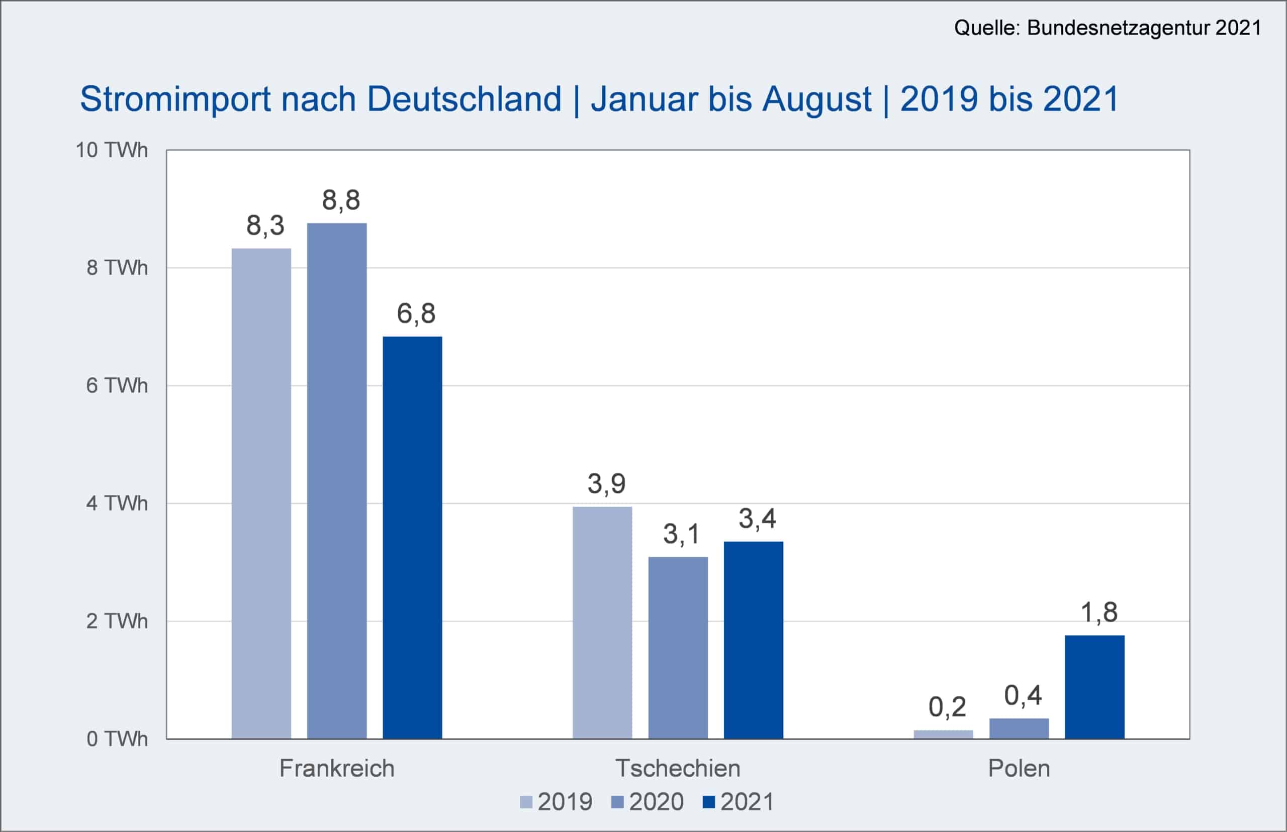 Stromimport nach Deutschland | Januar bis August | 2019 - 2021