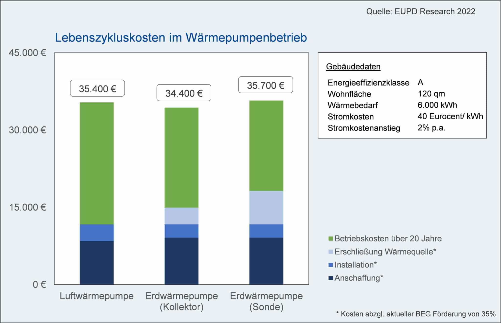 Solarstrom bringt Kostensicherheit beim Wärmepumpenbetrieb EUPD Research