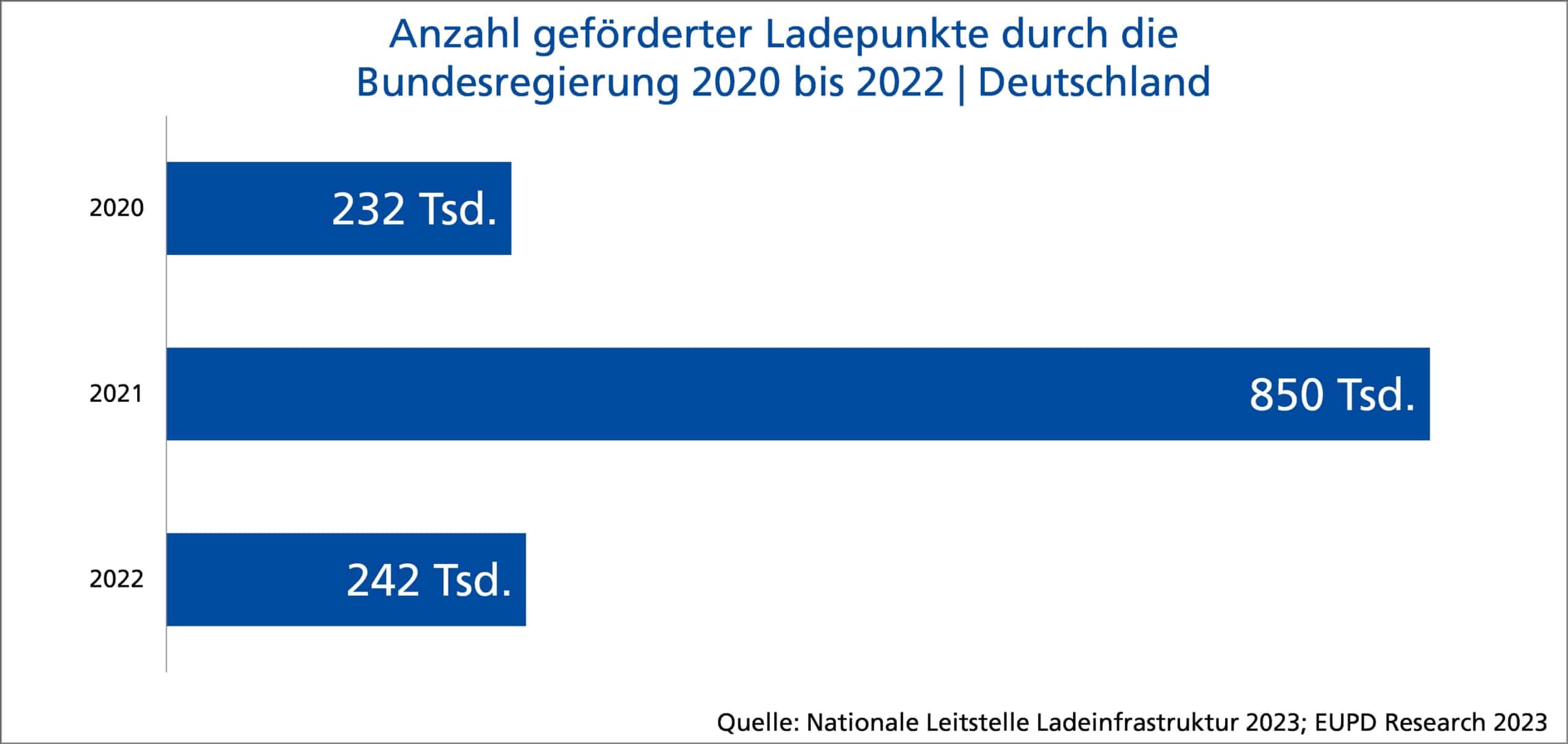 Statistik über die Anzahl der geförderten Ladepunkte durch die Bundesrepublik Deutschland von 2020 bis 2022.