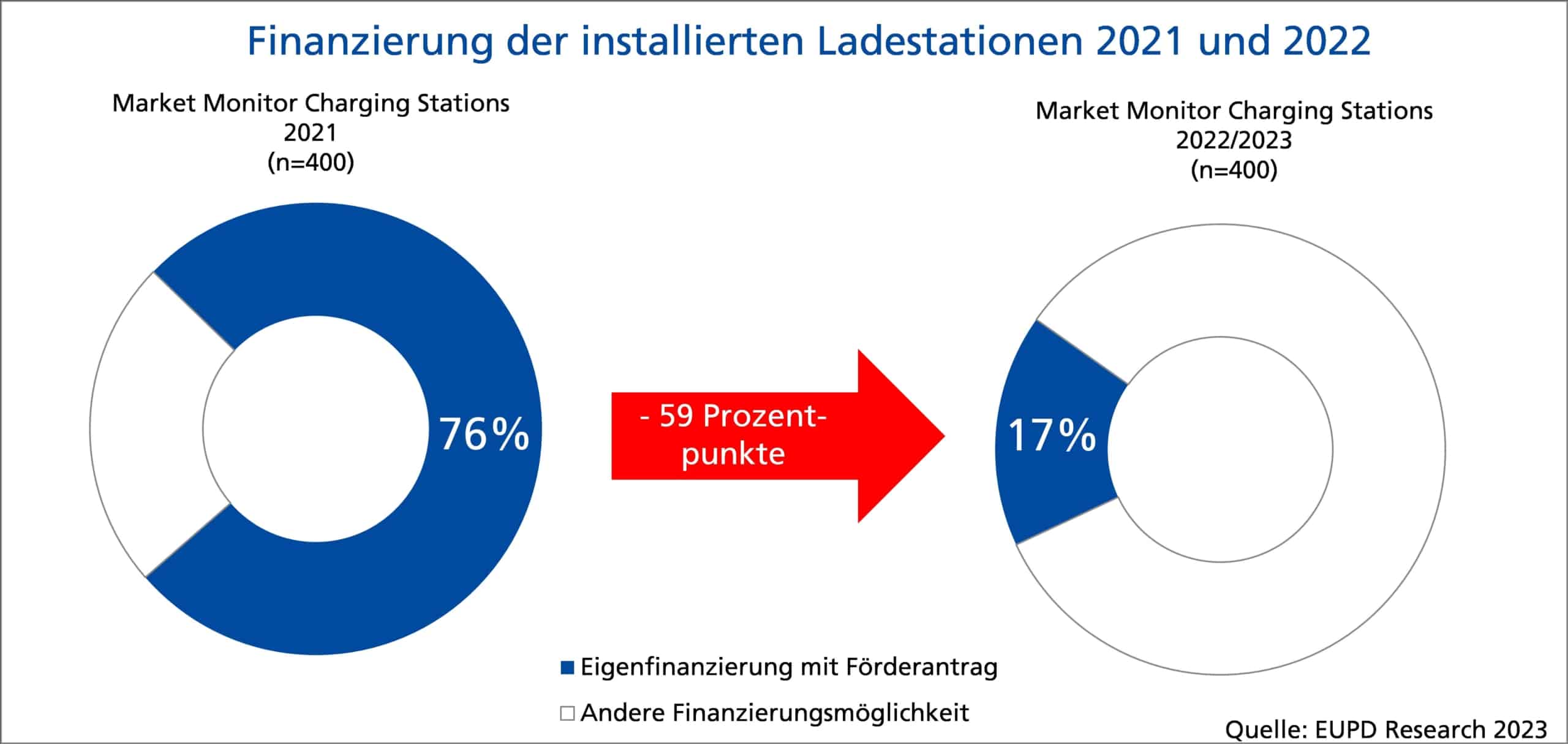 Statistik über die Finanzierung der installierten Ladestationen in den Jahren 2021 und 2022.