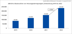 Grafik jährliche Absatzahlen Wärmepumpen