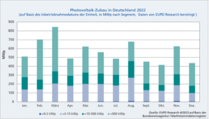 Grafik PV Zubau in Deutschland im Jahr 2022 nach Monaten